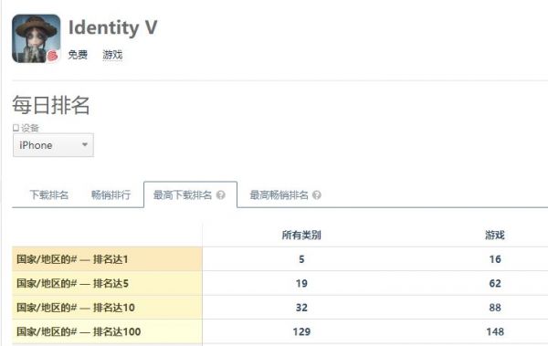 超1.5亿用户量、获苹果Today推荐认可，《第五人格》走过了它的爆款一周年