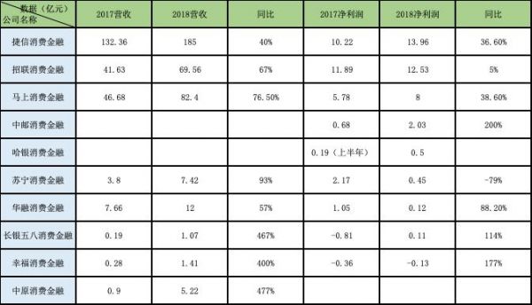 11家持牌消金公司披露2018年业绩，头部机构净利增速放缓！