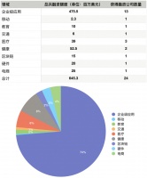 硅谷一周融资速报:24 家公司获总计超 6.45 亿美元融资