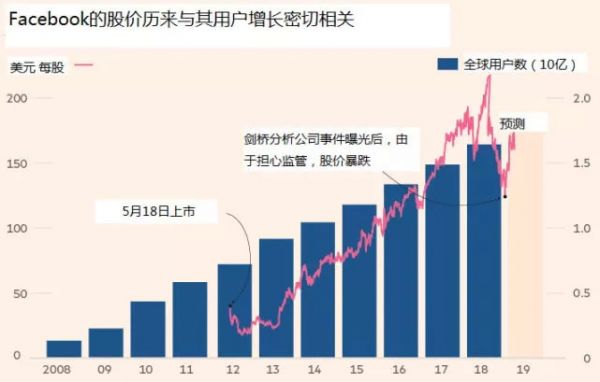 Facebook失速：帝国膨胀太快为困境埋下种子