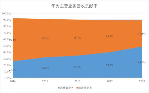 焦点分析 | 手机业务逆袭，华为今年能超过苹果吗？