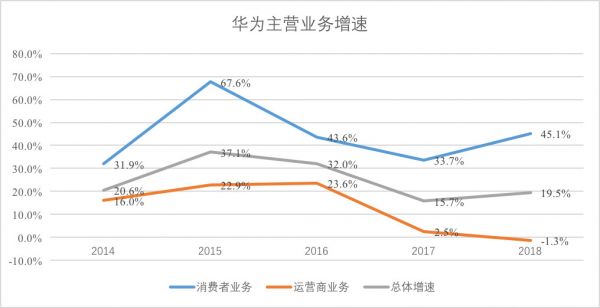 焦点分析 | 手机业务逆袭，华为今年能超过苹果吗？