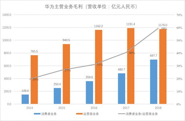 焦点分析 | 手机业务逆袭，华为今年能超过苹果吗？