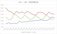 焦点分析 | 手机业务逆袭,华为今年能超过苹果吗?