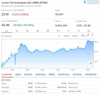 “非洲阿里巴巴”Jumia上市首日受热捧 涨超70%