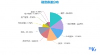 创投周报 Vol.12 | 企服领域发生多笔上亿元投资；新疾病检测方法、新药研发始终受关注；在线语文教育依然火热；以及10家有意思的新公司