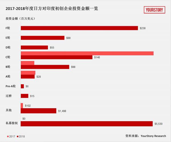 印度创投里的日本势力