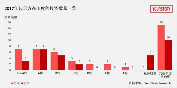 印度创投里的日本势力