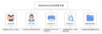 不止做网贷,微众银行还要用「WeIdentity」将你的身份上链