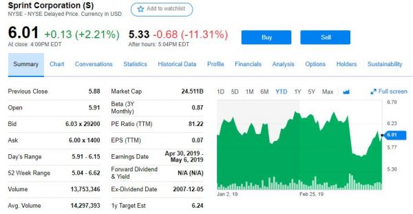 美电信业“世纪大并购”遭司法部抵制，Sprint盘后重挫12%