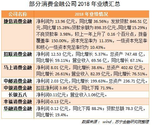 消费金融2018年报解读：平台清盘退场或成常态