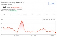 优信股价一度暴跌50% 分析师质疑汽车销量夸大40%