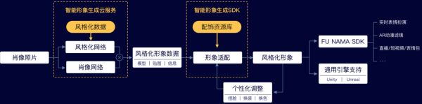 不依靠深度摄像头，「相芯科技」要让3D虚拟人像突破设备边界