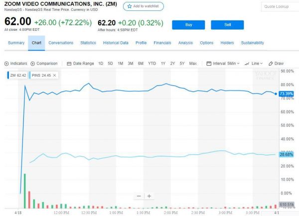 独角兽双子星惊艳亮相：Zoom首日涨逾70%，Pinterest涨近30%