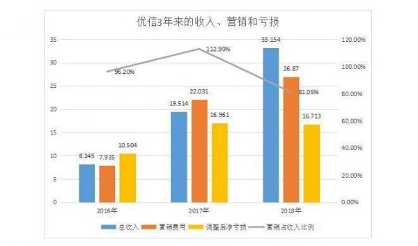 股价猛跌速涨，优信的寒冬和焦虑的行业