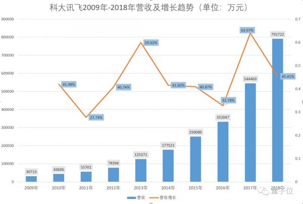 科大讯飞年报出炉，2018每天赚148万元，53%是政府补助