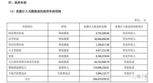 科大讯飞年报出炉，2018每天赚148万元，53%是政府补助