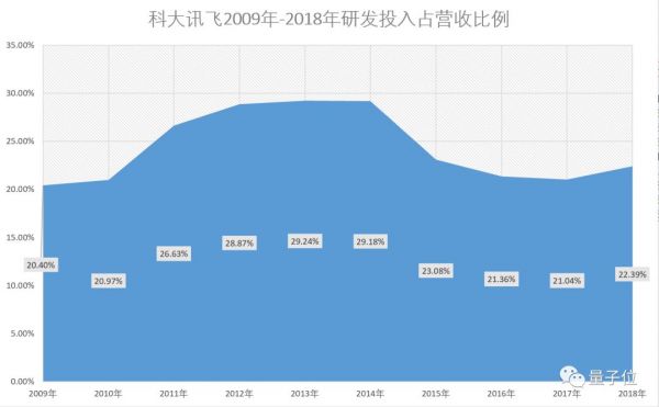 科大讯飞年报出炉，2018每天赚148万元，53%是政府补助