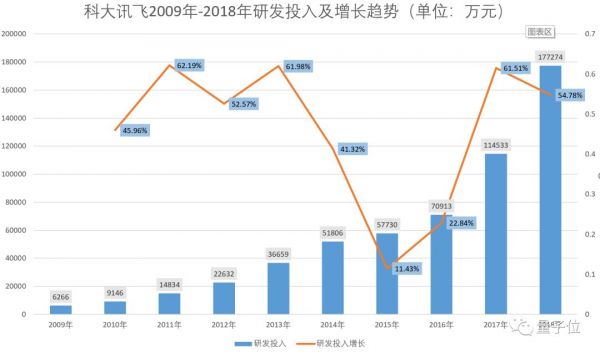 科大讯飞年报出炉，2018每天赚148万元，53%是政府补助