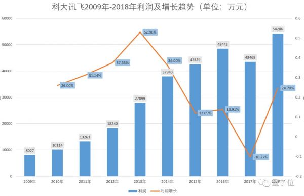 科大讯飞年报出炉，2018每天赚148万元，53%是政府补助