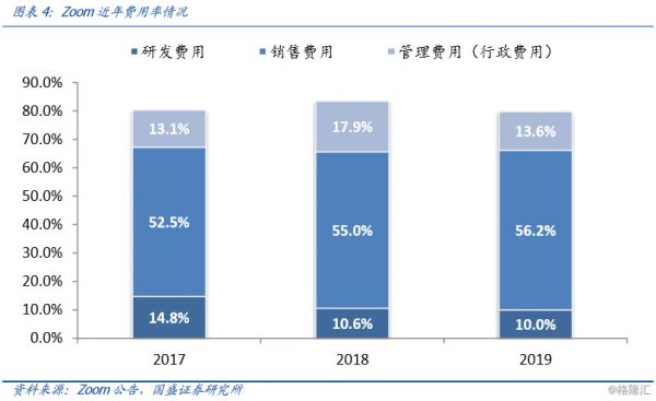 刚上市即暴涨的Zoom，​凭啥区块链圈爱用？