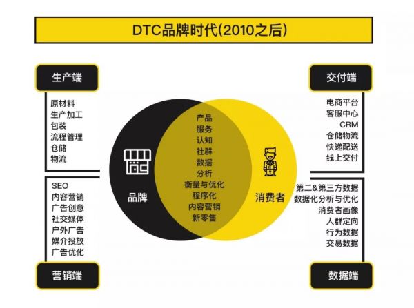 DTC-品牌出海新路径