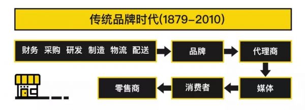 DTC-品牌出海新路径