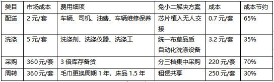 成本节约70%，酒店物联网运营商「兔小二」，重构布草供应链