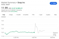 Snap一季度营收3.2亿美元，每日活跃用户1.9亿