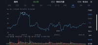 业绩快报 | Twitter一季度营收增长强劲,受此影响盘前股价大涨逾8%