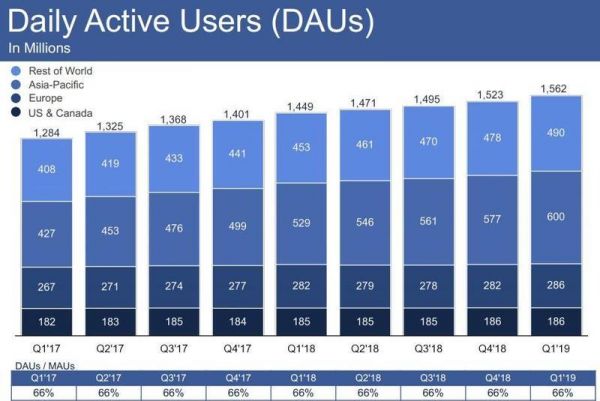 Facebook一季度营收和用户增长，预留30亿美元FTC罚款，盘后涨9%