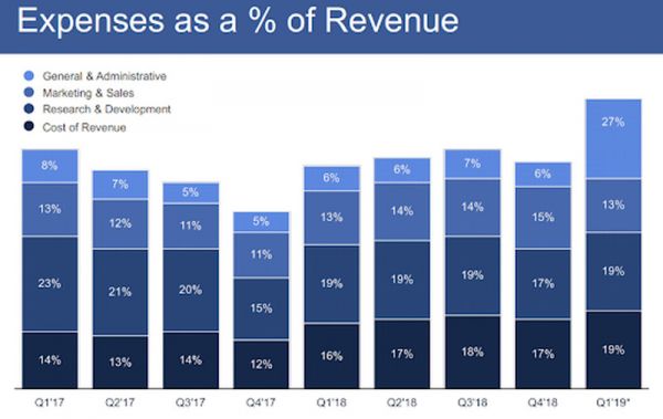 Facebook一季度营收和用户增长，预留30亿美元FTC罚款，盘后涨9%