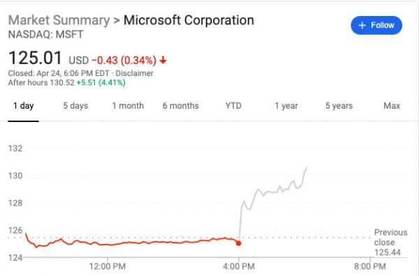 微软财报超预期，股价盘后涨超4%，市值突破万亿美元大关