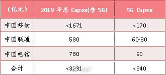 谨慎还是乐观？当前时点看5G投资