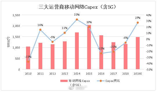 谨慎还是乐观？当前时点看5G投资