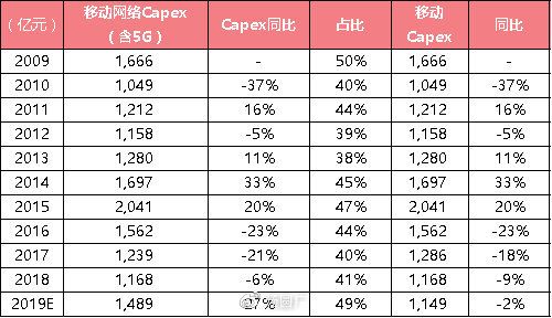 谨慎还是乐观？当前时点看5G投资