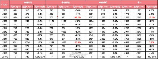 谨慎还是乐观？当前时点看5G投资