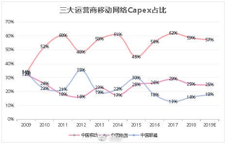 谨慎还是乐观？当前时点看5G投资