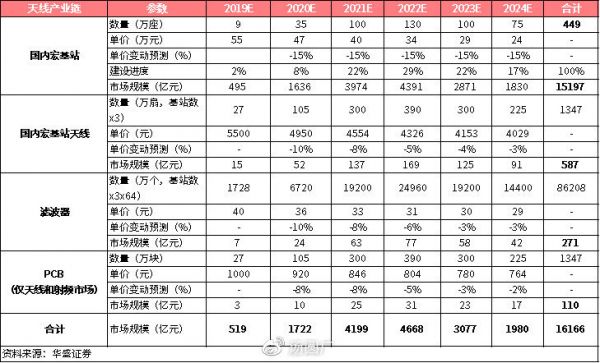 谨慎还是乐观？当前时点看5G投资