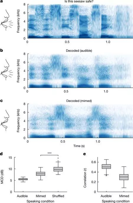 Nature重磅：华裔科学家成功解码脑电波，AI直接从大脑中合成语音