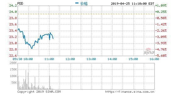 拼多多被美国贸易部门列为“恶名市场” 股价跌近3%