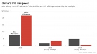 中国科技公司IPO狂欢不再 硅谷成金融市场主角