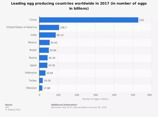 而但就美国而言，蛋鸡数量多于美国人口。