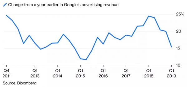 股价暴跌7%：屡遭罚款官司缠身，没有梦想的谷歌正在掉队