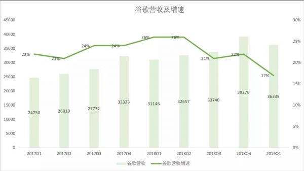 股价暴跌7%：屡遭罚款官司缠身，没有梦想的谷歌正在掉队