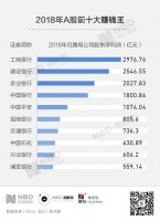 图解丨A股2018年报扫描：谁是赚钱王？谁是拿钱最多的董事长？