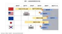 特朗普喊话“一定要赢”，美国如何逐梦5G