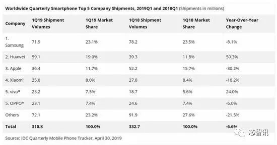 2019Q1全球智能手机出货量：华为vivo大幅增长，苹果暴跌30.2%