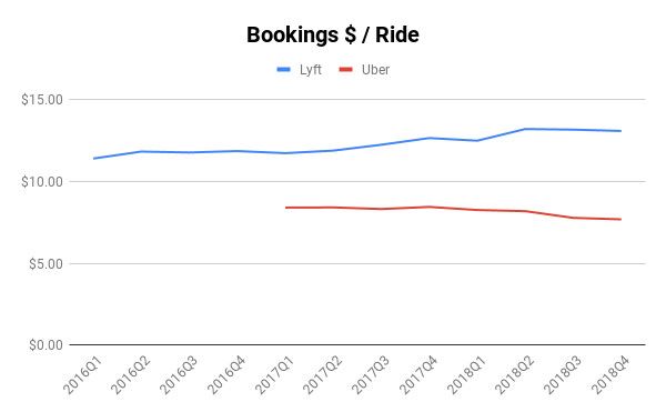 深度分析Lyft和Uber招股书：同样是打车平台，到底有什么不同？