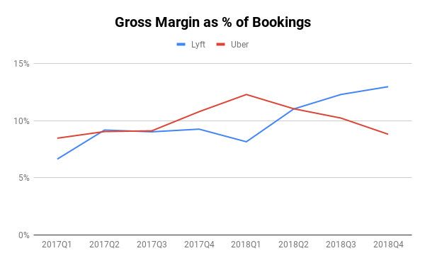 深度分析Lyft和Uber招股书：同样是打车平台，到底有什么不同？